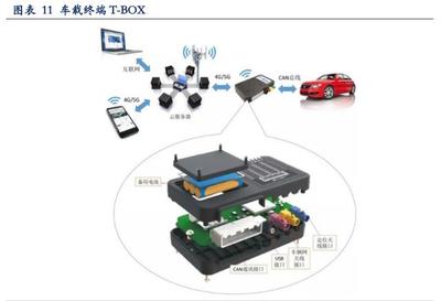 车联网V2X 5G下游应用黄金赛道的网络技术深度开发